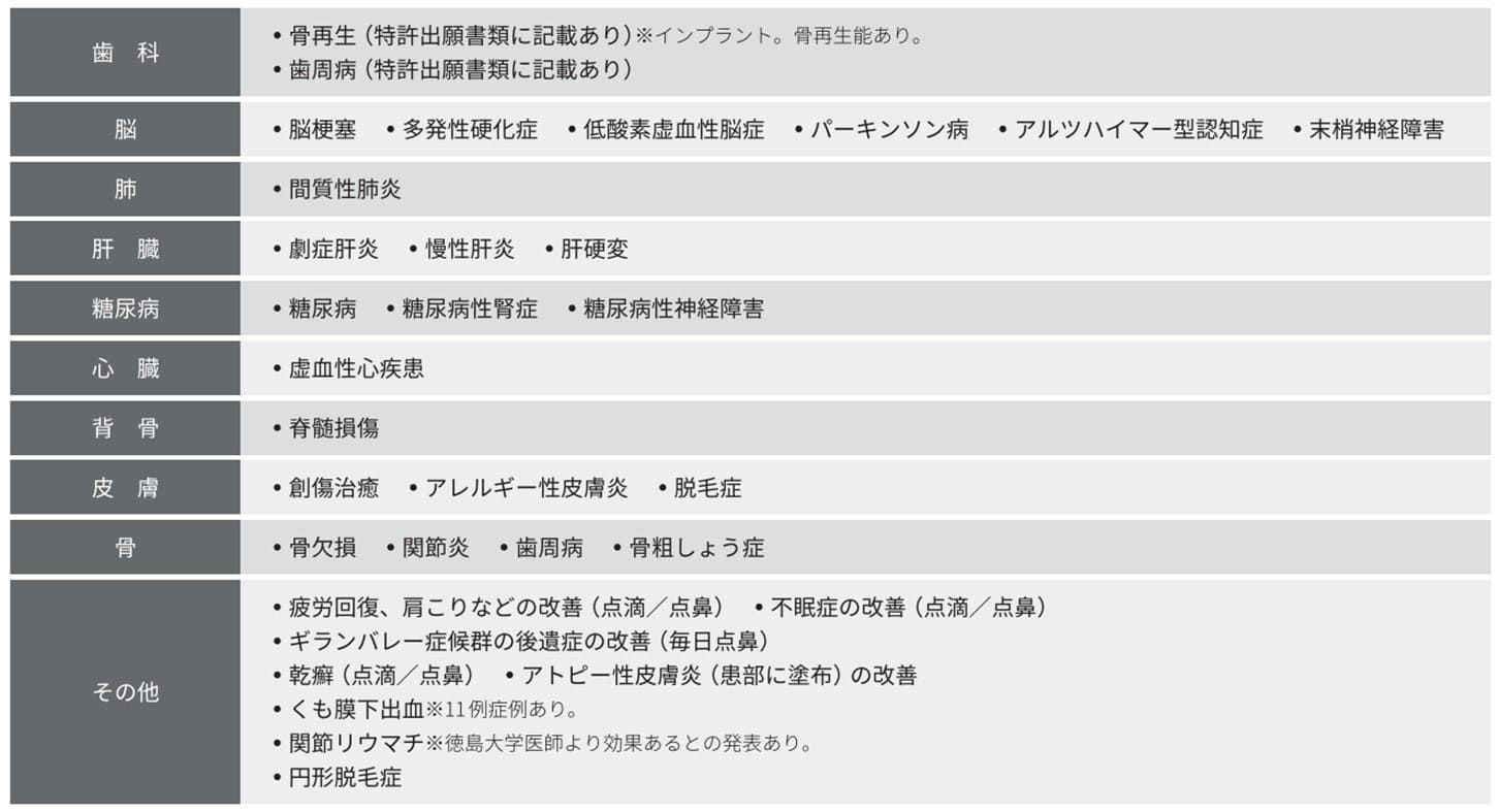 「不死化ヒト乳歯歯髄幹細胞培養上清」の効果と安全性について