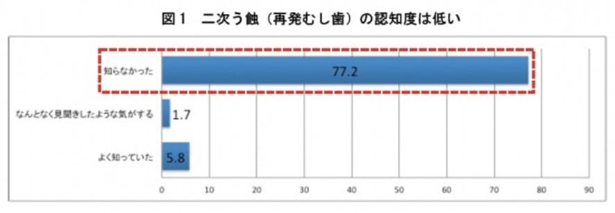 2次う蝕（再発むし歯）の認知度は低い