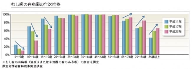 むし歯の有病率年次推移