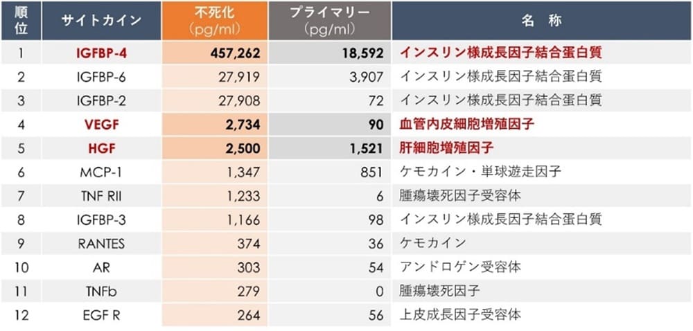 抗体アレイ上位12種類の因子（2021年5月 東京医大により学会発表済み）