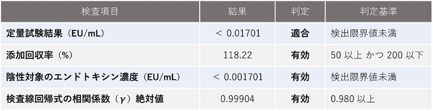 エンドトキシン確認試験