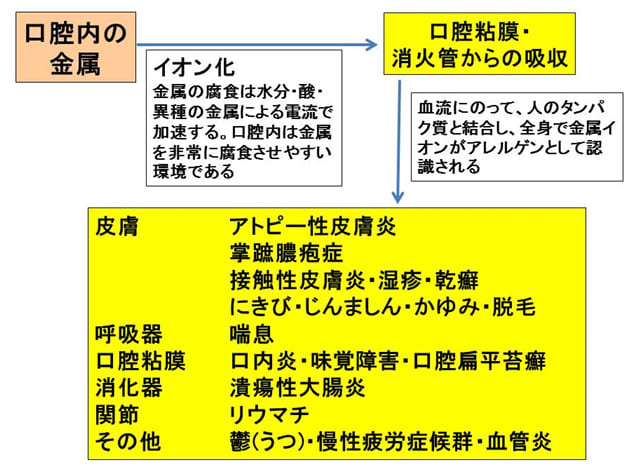 歯科金属材料による健康被害の割合