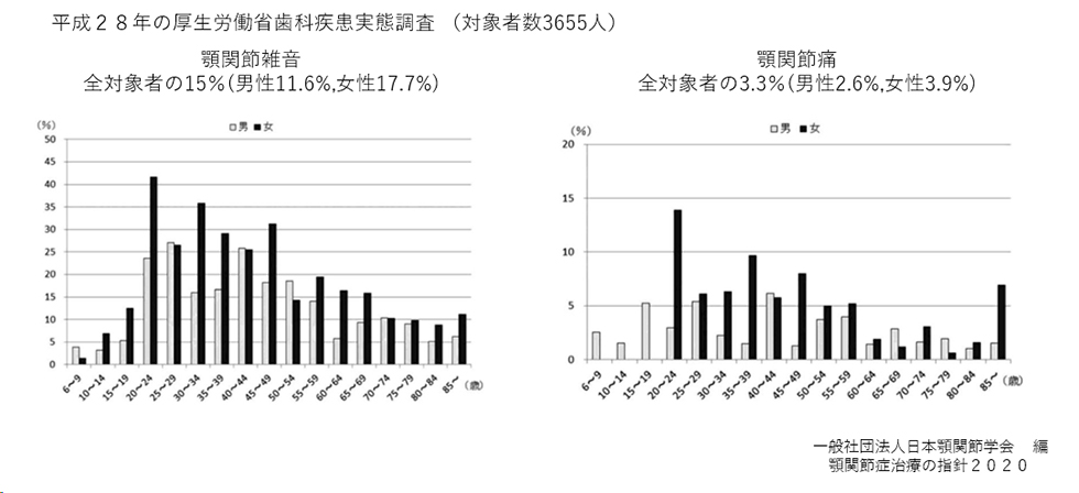 顎関節症の罹患状態