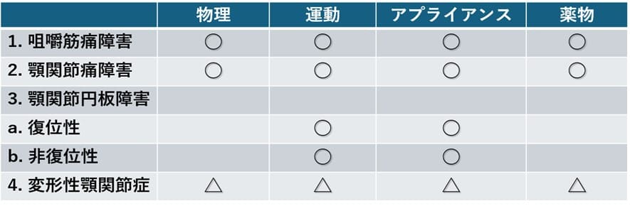 一般社団法人日本顎関節学会編顎関節症治療の指針2020