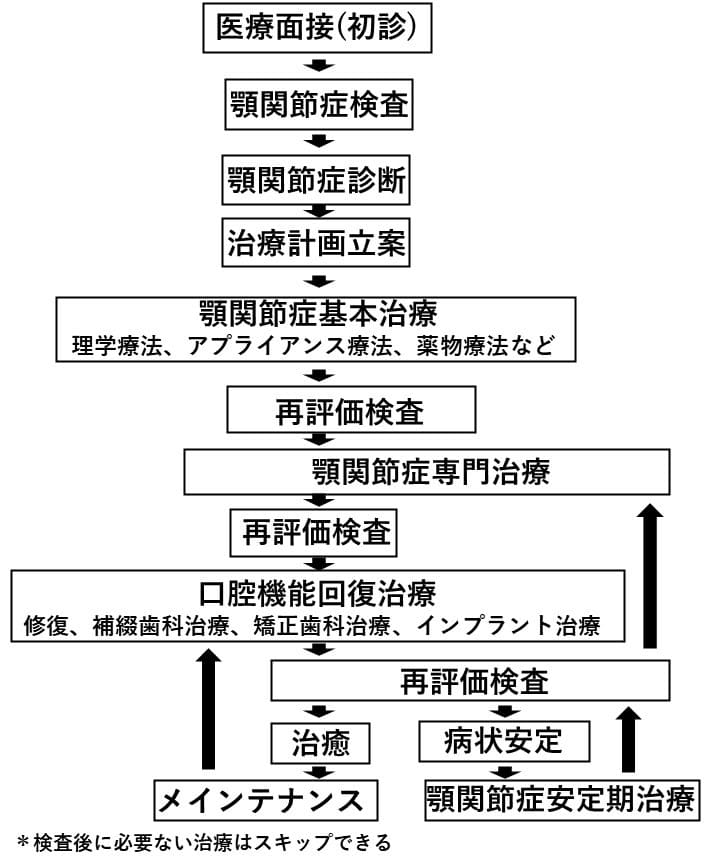 顎関節症治療の進め方